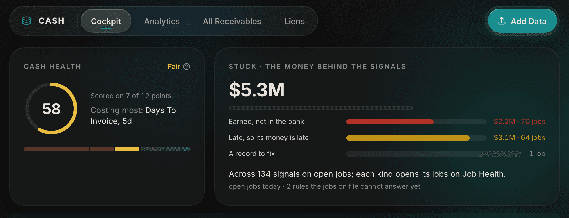 The Cash cockpit: a Cash Health dial at 58 and $5.3M stuck behind signals on open jobs