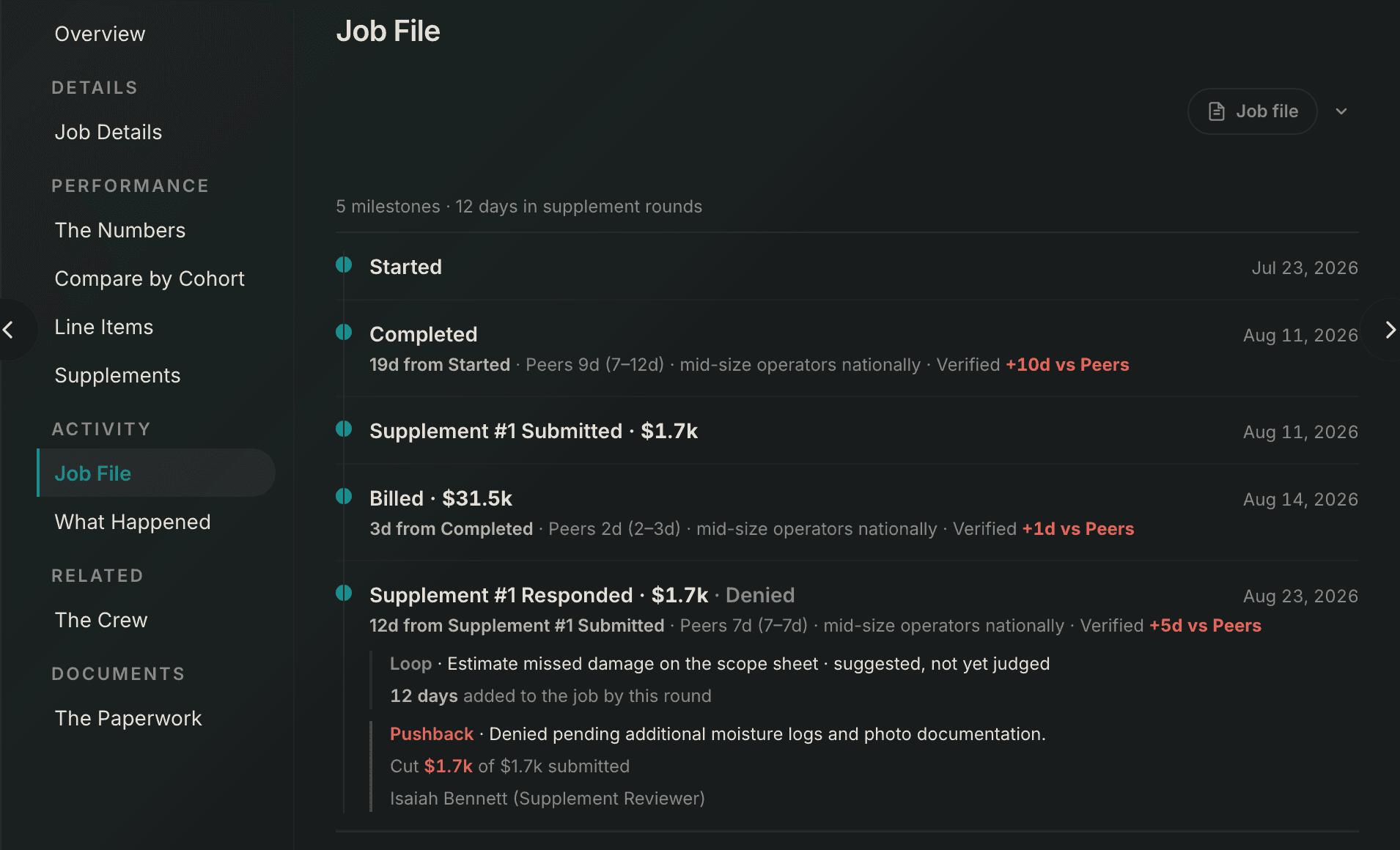 A job file: five milestones with their timing, a supplement round, and the pushback that denied it