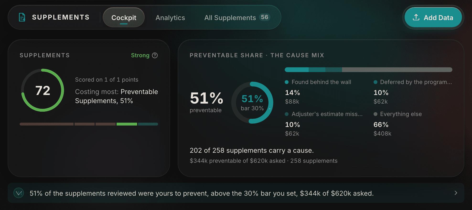 The Supplements cockpit: 51% preventable, with the cause mix and IQ's read